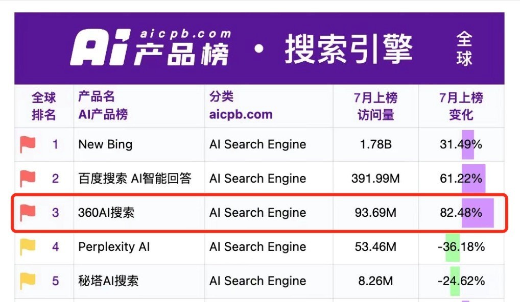 360AI搜索成为全球访问量最大的AI原生搜索引擎(图1)