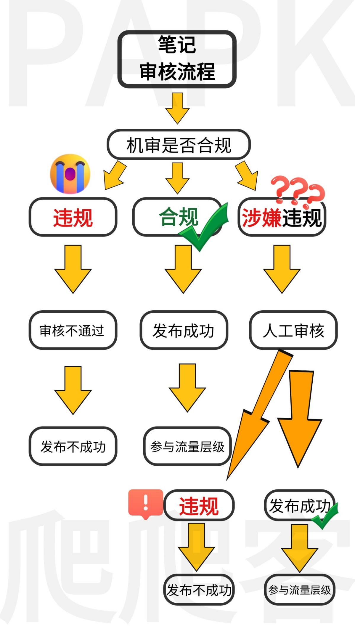 小红书笔记审核.png