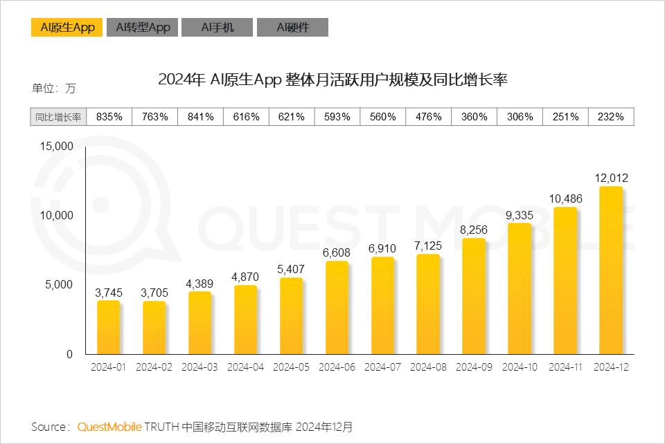 2024AI原生APP整体月活用户规模.png