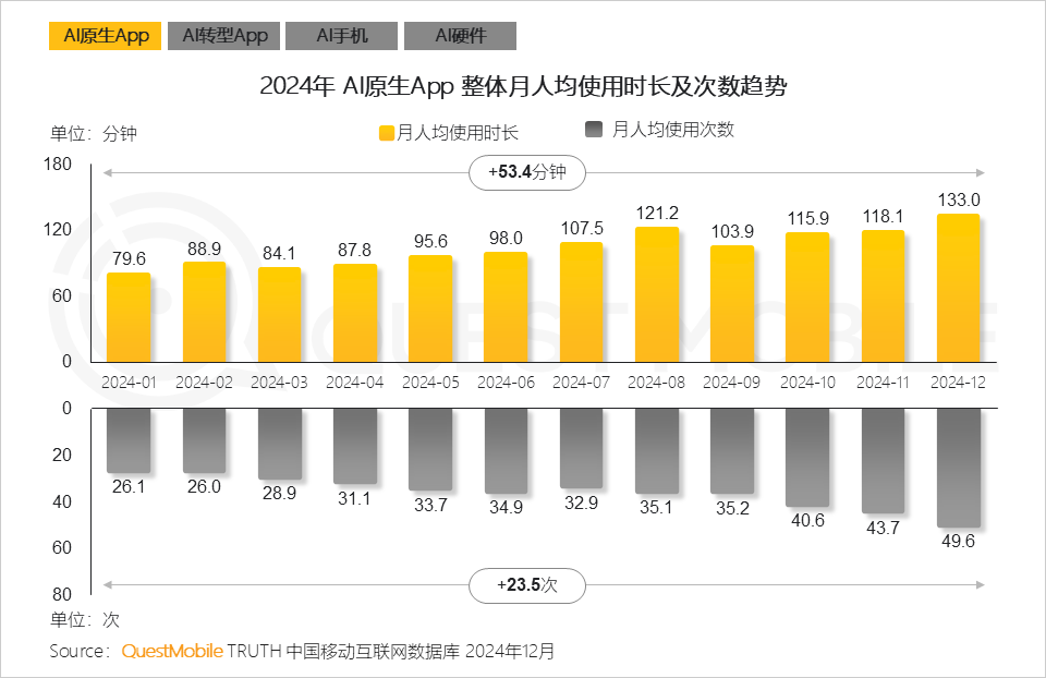 2024AI原生APP整体月人均使用时长及次数.png