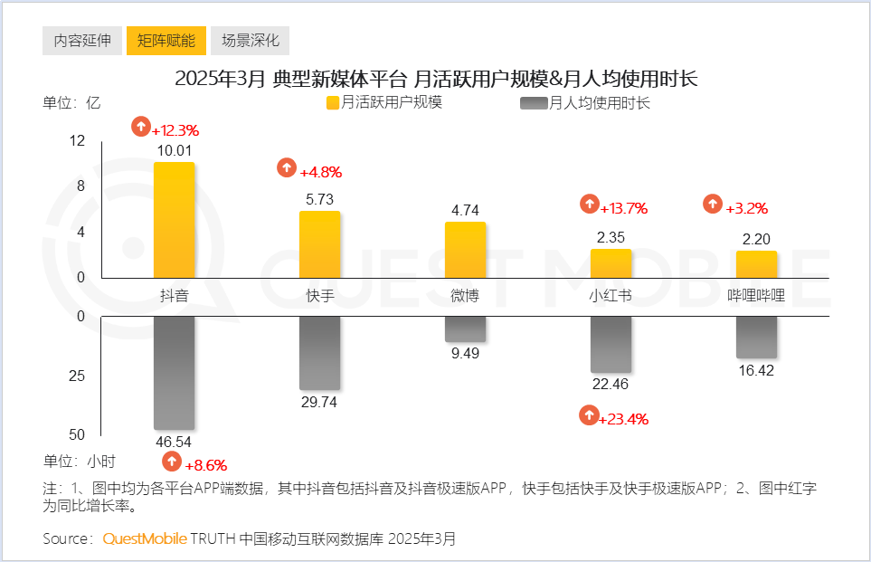 25年3月新媒体平台月活.png