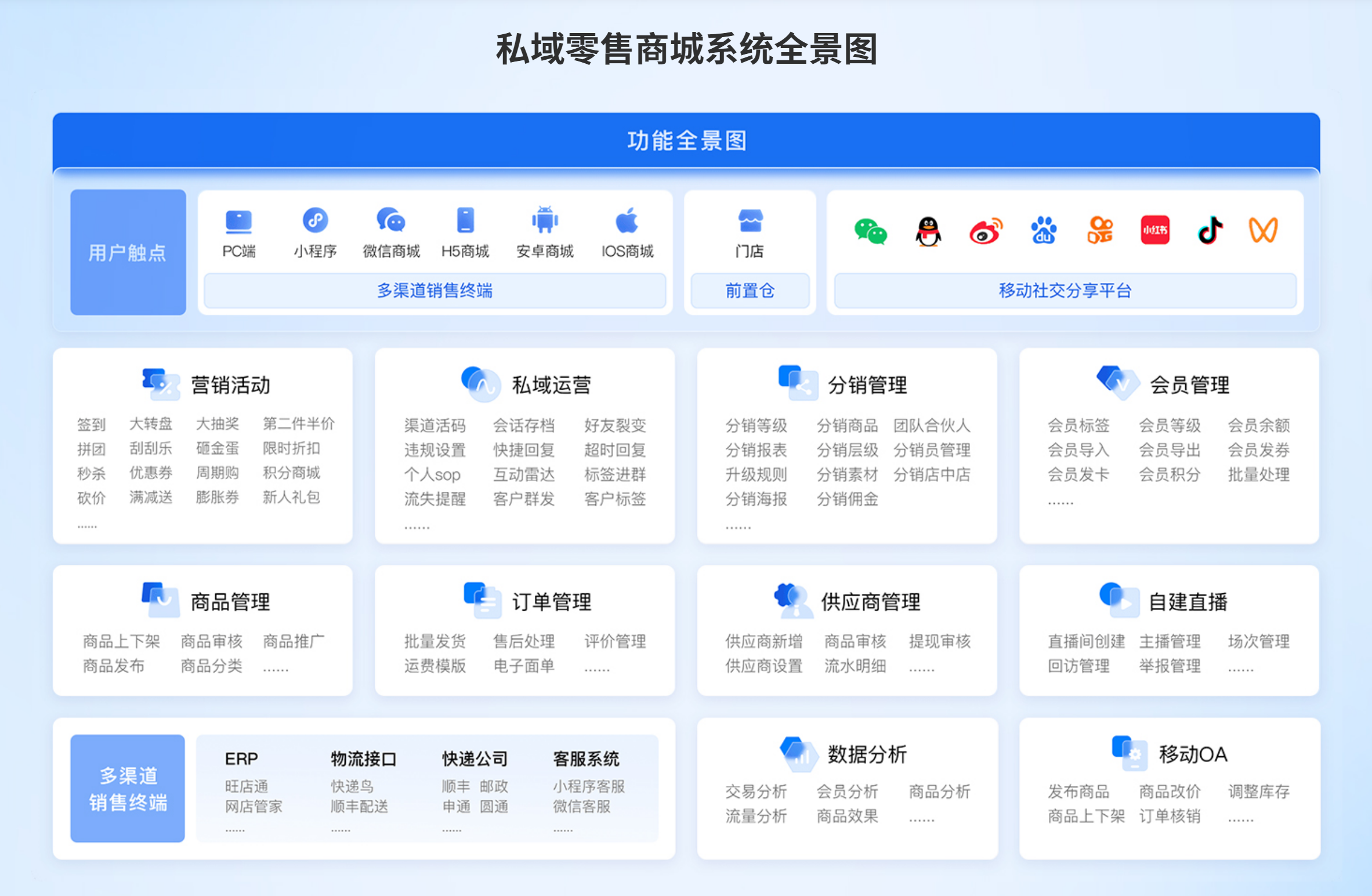 私域零售商城系统全景图.png