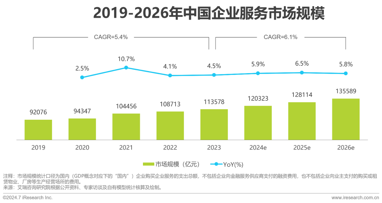 2019-2026中国企业服务市场规模.png