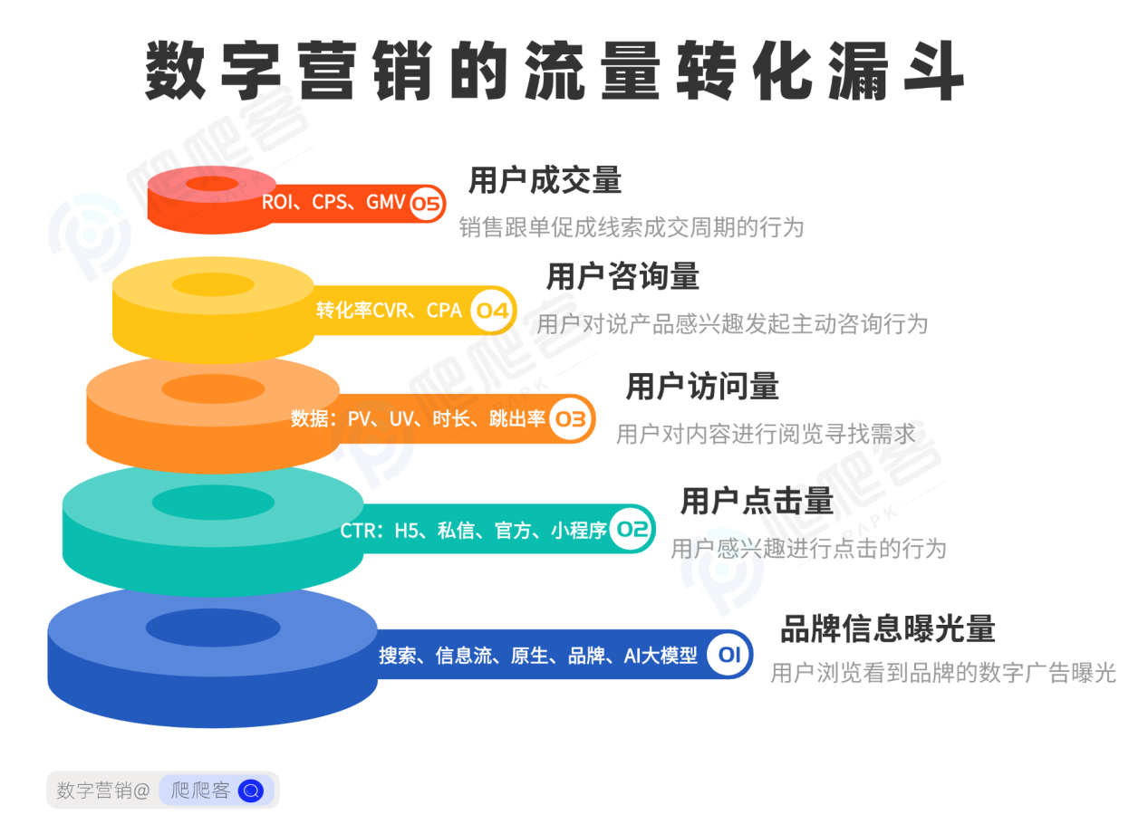 数字营销的流量转化漏斗.png