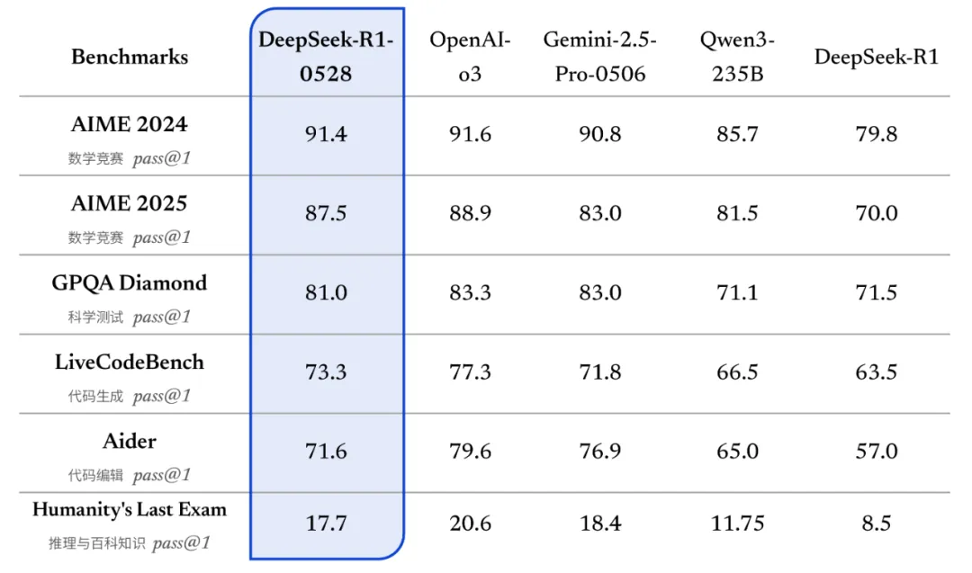 DeepSeek-R1-0528 在各项评测集表现.webp