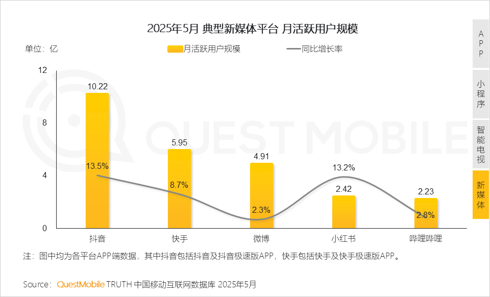 2025年5月典型新媒体平台月活规模.png