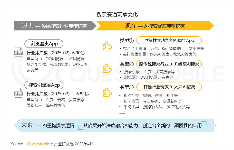 搜索赛道玩家变化.png