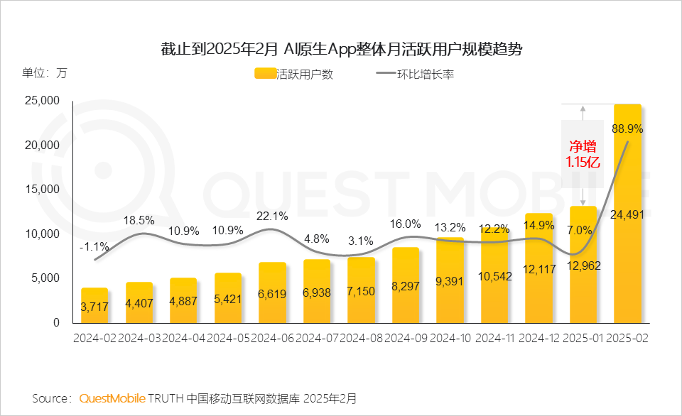2025年2月AI原生aoo整体月活用户规模.png